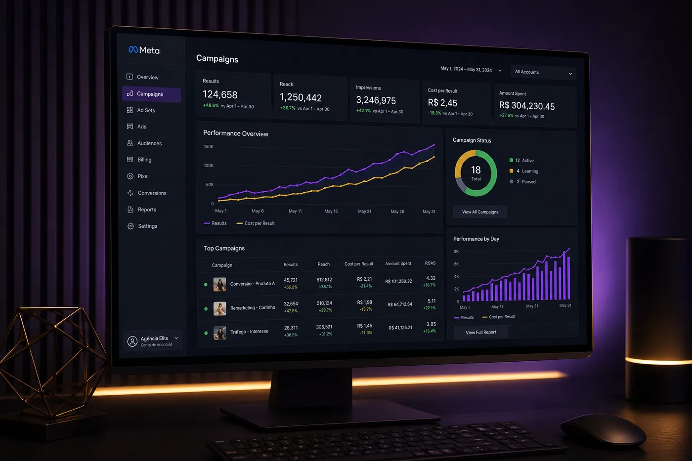 Monitor exibindo painel de campanhas Meta com métricas, gráficos e resultados de anúncios